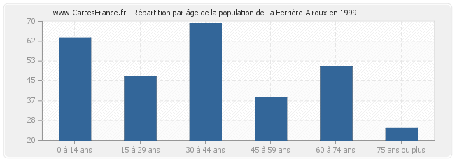Répartition par âge de la population de La Ferrière-Airoux en 1999